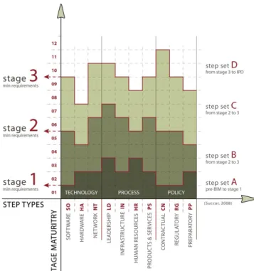 Figura 2.2 - Etapas BIM necessárias á evolução para um novo nível BIM (Succar, 2009) 