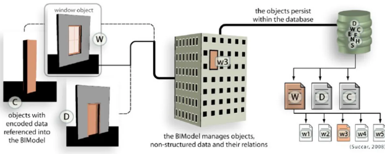 Figura 2.4 - Modelação 3D e sua parametrização (Succar, 2009) 