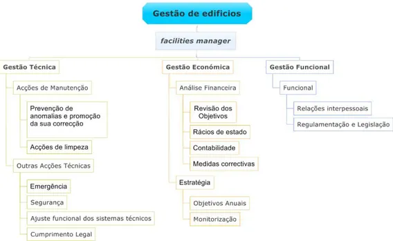 Figura 2.8 – Atividades do facilities manager adaptado de (Rodrigues, 2001) 