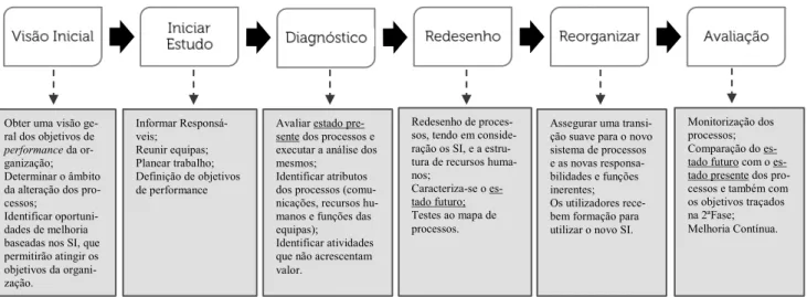 Figura 3.3 - Metodologia de redesenho de processos organizacionais  