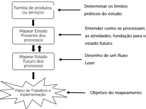 Figura 3.4 - Metodologia para o mapeamento de atividades, implementação de um desenho melhorado  adaptado de (Keyte e Locher, 2004) 