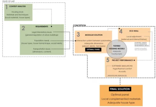 Figure 1.  Research Methodology.  