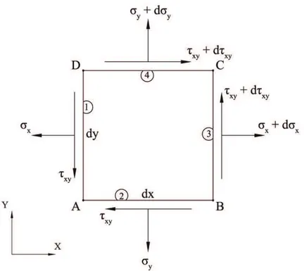 Figura 2.2: Elemento diferencial sujeito a um estado de tensão. Adaptado de [61].