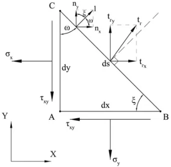 Figura 2.7: Superfície do meio atuada por forças externas. Adaptado de [62].