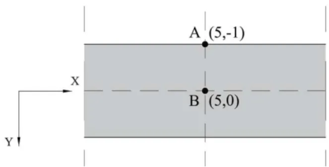 Figura 5.6: Viga de Timoshenko: Pontos onde se comparam os campos de tensão e deslocamento.
