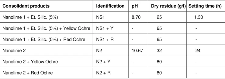 Table 1.   Main characteristics of the consolidant products. 