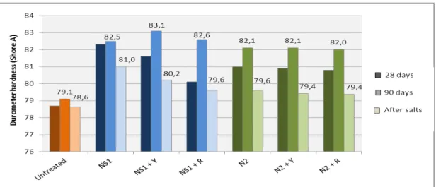 Figure 4.  Evaluation of durometer hardness with ageing and after NaCl crystallization cycles