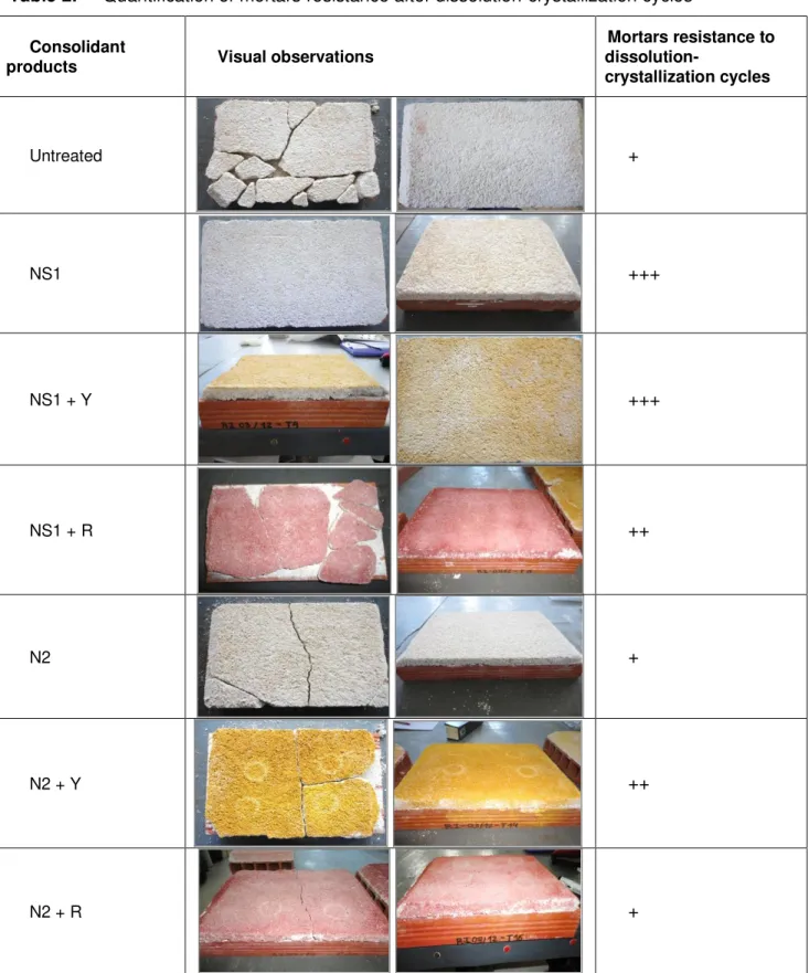 Table 2.  Quantification of mortars resistance after dissolution-crystallization cycles 