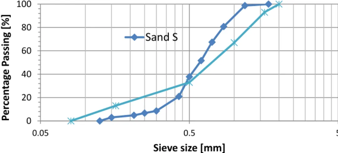 Figure 1.  Particle size distribution of the mortars´ sand and of the CEN standardized sand 