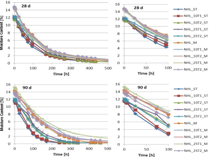 Figure 6.  Drying curves (left) and zoom of initial dryings for drying rate determination (right) 