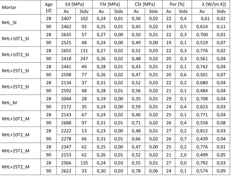 Table 4.  Dynamic modulus of elasticity, flexural and compressive strength, open porosity and thermal  conductivity of mortars after 28 and 90 days of standard and marine curing conditions 