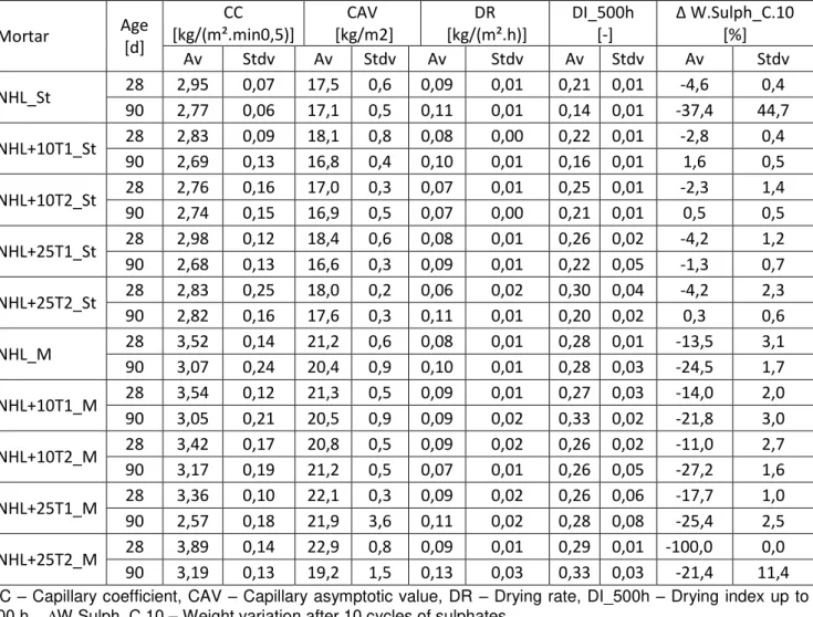 Table 5.  Capillary coefficient, capillary asymptotic value, drying rate, drying index and resistance  to sulphates of mortars after 28 and 90 days of standard and marine curing conditions 