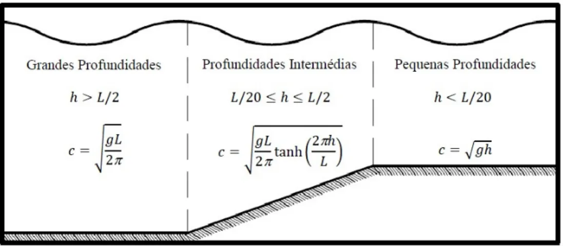 Figura 2.4: Equações da celeridade para diferentes zonas de propagação (adaptado de USACE, 2006)