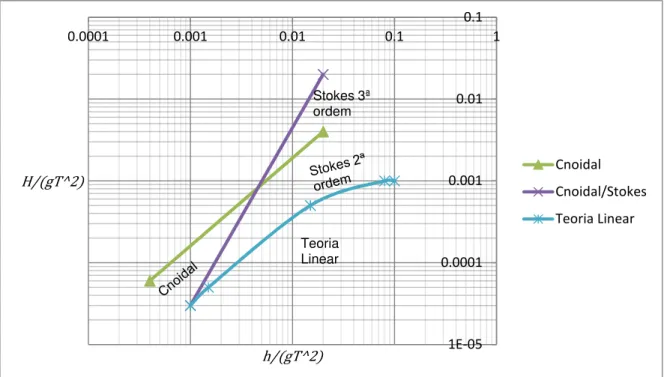 Figura 2.5: Teorias de ondas a utilizar consoante as características da onda e a profundidade (adaptada de Long,  1976)