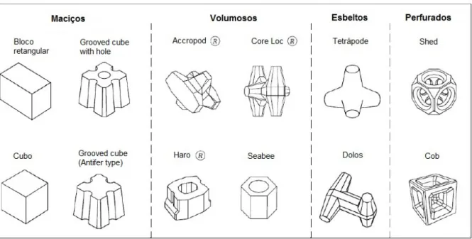 Figura 2.9: Exemplos de tipos de blocos existentes em estruturas marítimas. 