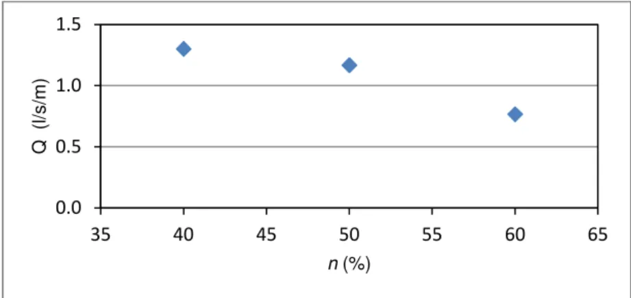 Figura  5.3:  Relação  entre  o  caudal  médio  galgado  e  a  porosidade  do  manto  de  tetrápodes  para  =0.167  m, 