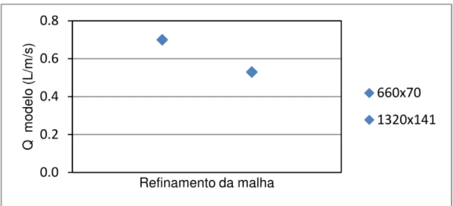 Figura  5.4:  Relação  entre  o  caudal  médio  galgado  e  o  refinamento  da  malha  no  modelo  para  =0.174  m  e 