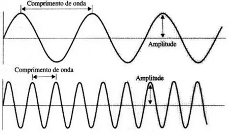 Figura 2.1 - Casos de duas ondas com a mesma amplitude e frequências diferentes 