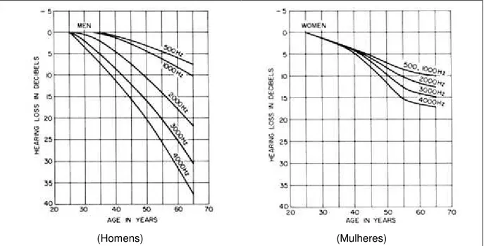 Figura 2.4 - Evolução da perda de audição devido à idade, adaptado de (4), 