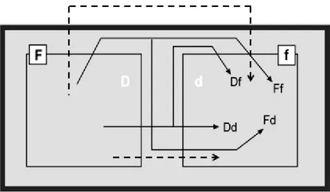 Figura 2.5  –  Caminhos de transmissão de ruído aéreo entre compartimentos (8) 