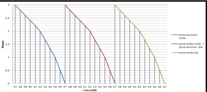 Figura 4.1 - Pontuação em função da classificação da zona, de dia ou de noite e valor  dos níveis sonoros ambientes medidos (situação A), adaptado de (22) 