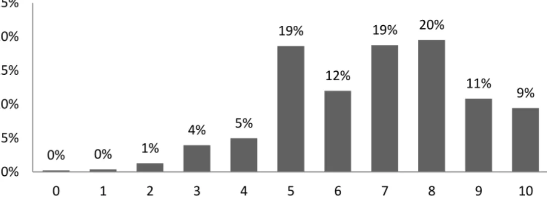 Figura 6.1  –  Distribuição das respostas quanto ao grau de sensibilidade ao ruído 