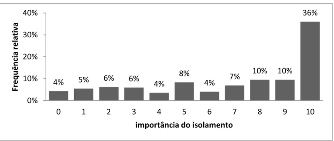 Figura 6.10 - Distribuição das respostas segundo a  importância do isolamento ao ruído aéreo proveniente  do exterior (α 1 )