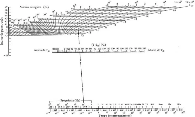Figura 2.6 - Ábaco de Van der Poel para a determinação da rigidez do betume (adaptado de Read and Whiteoak,  2003)