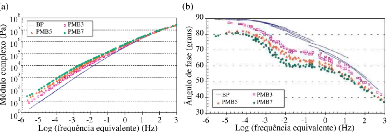 Figura 2.14 - Exemplos de curvas-mestras de diferentes betumes, obtidas para uma temperatura de referência de  25ºC: (a) curvas-mestras do módulo complexo e (b) curvas-mestras do ângulo de fase (adaptado de Airey, 2004)