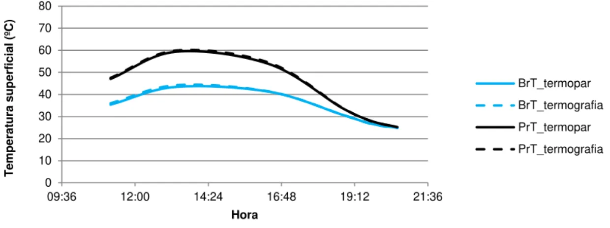 Figura 4. Evolução da temperatura obtida pelos termopares e pela termografia, nas faixas revestidas  com duas tintas refletantes (branca  –  BrT e preta  –  PrT), ao longo de um dia