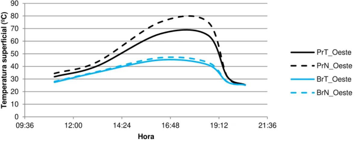 Figura 9. Evolução da temperatura superficial na parede Oeste, nas faixas de cores branca e preta,  refletante e convencional