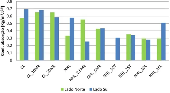 Figura 7. Coeficiente de absorção de 4 ml de água sob baixa pressão dos rebocos.