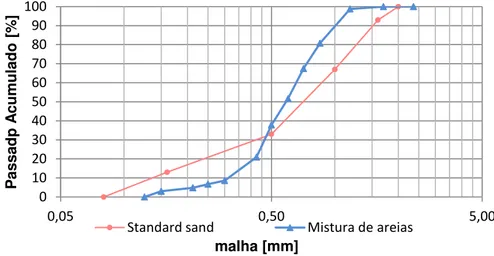 Figura 1. Curva granulométrica da mistura de areia utilizada e curva da areia CEN de referencia.