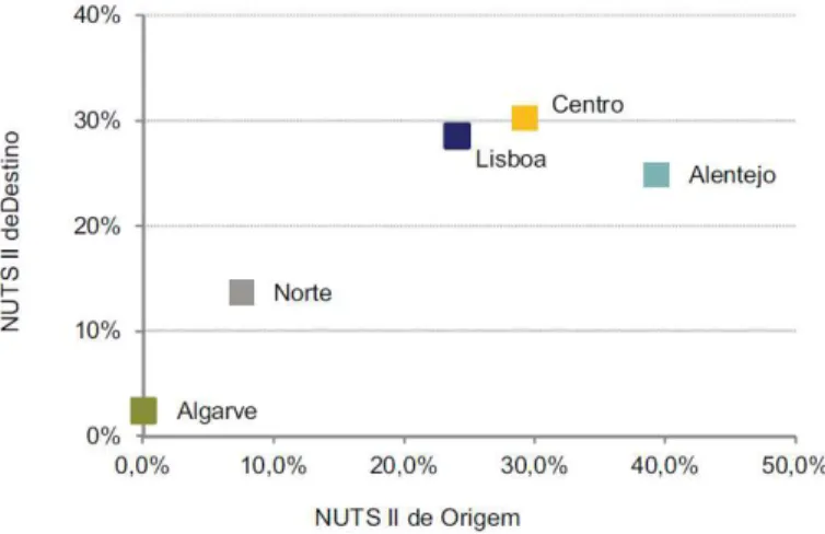 Figura 3.13 – Distribuição relativa do tráfego nacional de mercadorias por NUTS II de Origem/Destino, 2013  (INE, 2014) 