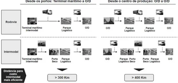 Figura 4.5 – Análise do custo de transporte de mercadorias intermodal (Fortunato, 2009) 