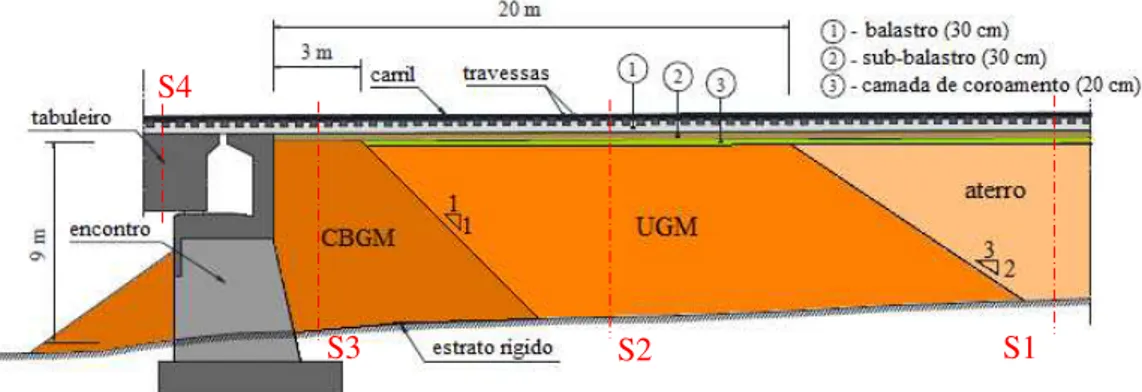 Figura 3.4 – Zona de transição para a ponte ferroviária sobre o Rio Sado. Adaptado de Paixão (2014)