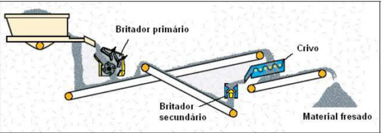 Figura 2.7 - Esquema do processo de britagem para obtenção do material fresado (Ibarra, 2003  adaptado em Baptista, 2006)