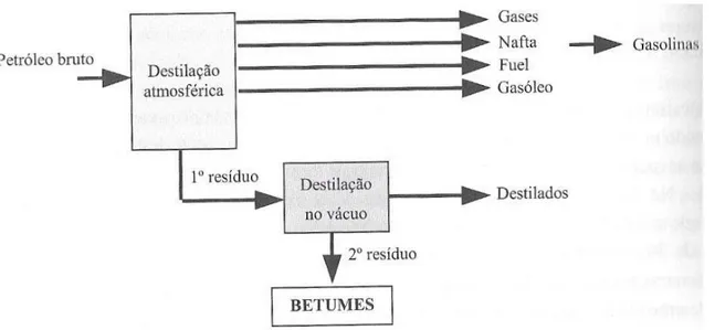 Figura 2.12 - Diagrama de produção do betume (Branco et al, 2011). 