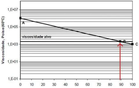 Figura 2.19 - Determinação da viscosidade requerida para o betume novo ou aditivo a adicionar (Lima,  2003)