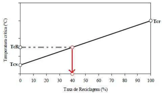 Figura 2.24 - Representação gráfica da obtenção da TR em função das temperaturas críticas do betume  novo (Tv ou Tcn), do ligante do fresado (Tf ou Tcf) e do ligante final (Tm ou Tcr) 