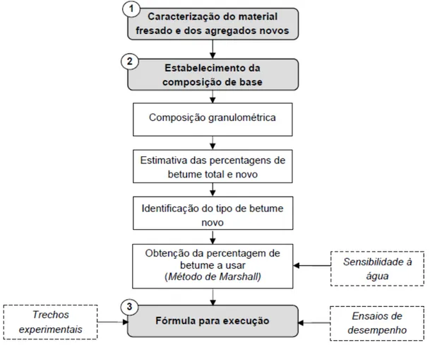 Figura 2.25 - Organograma da metodologia adoptada para formulação de misturas betuminosas  recicladas a quente (Baptista, 2006)