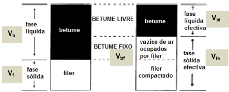 Figura 2.3 – Esquema da representação do betume fixo e do betume livre num mastique betuminoso  adaptado em (Faheem, 2009) 