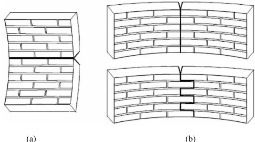 Figura 2.8 – Esquema de planos de rotura da alvenaria em flexão [9]: a) plano de rotura paralelo às juntas  de assentamento  