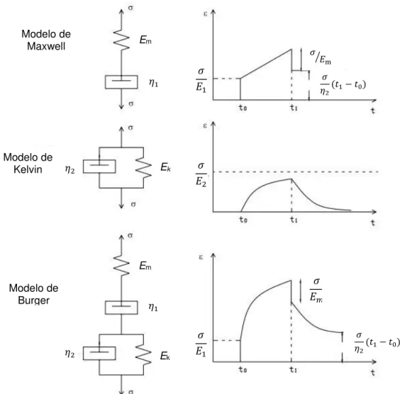 Figura 2.10 – Comportamento do modelo de Maxwell, Kelvin e Burgers para uma tensão constante durante o  intervalo de tempo (t 0  – t 1 ) (adaptado de Micaelo, 2008)