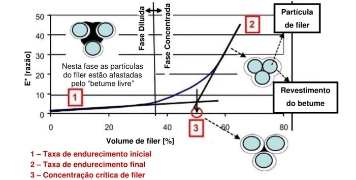 Figura 3.4 – Modelo esquemático para quantificar a o efeito do fíler do ligante (adaptado de Faheem e Bahia, 2009)