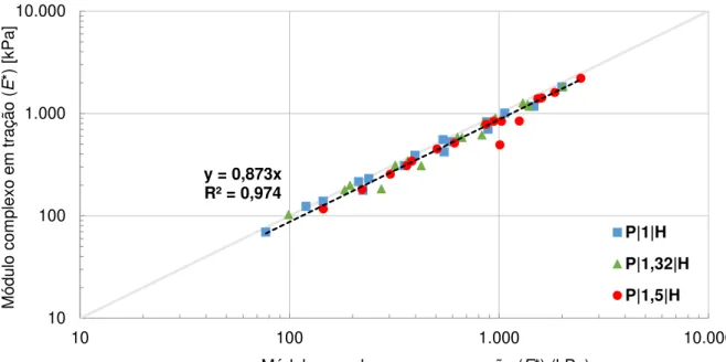 Figura 4.14 - Efeito do tipo de ensaio cíclico uniaxial no valor do módulo complexo dos mastiques com betume puro  (P) e fíler de cal hidráulica (H)