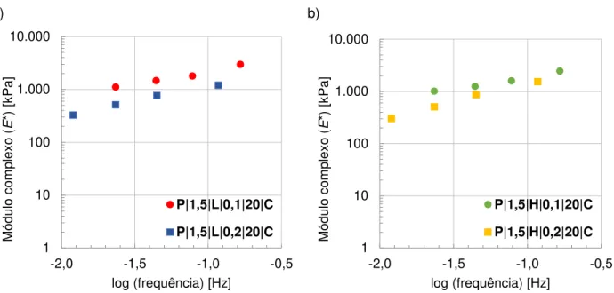 Figura 4.17 – Influência da amplitude de deformação imposta no valor do módulo complexo nos mastiques com  betume puro (P), a 20ºC, com razão f/b de 1,5 e: a) pó de calcário (L) e b) fíler de cal hidráulica (H)