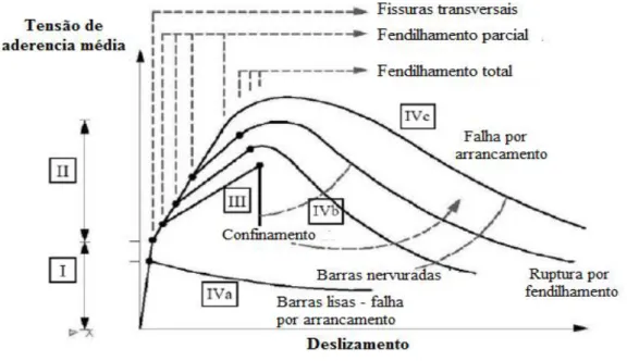 Figura 2.3 - Curvas de tensão de aderência versus escorregamento, adaptado de (7). 