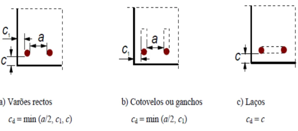 Figura 2.16 - Valores de c d  tendo em conta o efeito de recobrimento mínimo do betão segundo Eurocódigo 2 (2)