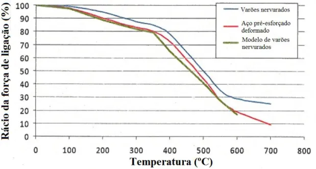 Figura 2.18 - Degradação da ligação aço-betão a altas temperaturas com utilização de varões nervurados, adaptado de  (40)